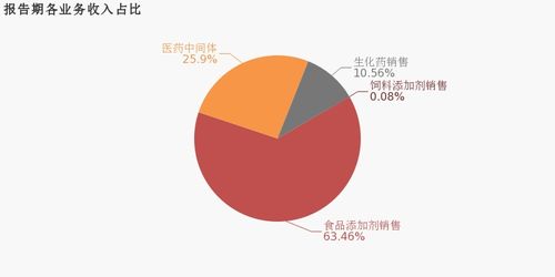 星湖科技2019年業(yè)績(jī)亮眼 歸母凈利潤(rùn)翻近3倍，食品銷(xiāo)售驅(qū)動(dòng)增長(zhǎng)